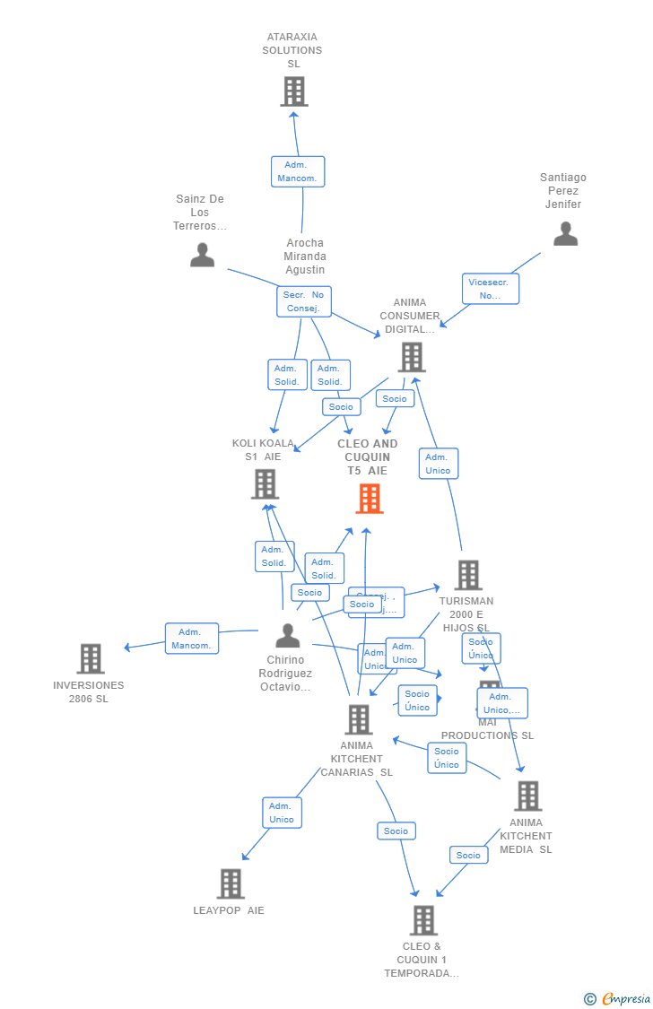 Vinculaciones societarias de CLEO AND CUQUIN T5 AIE