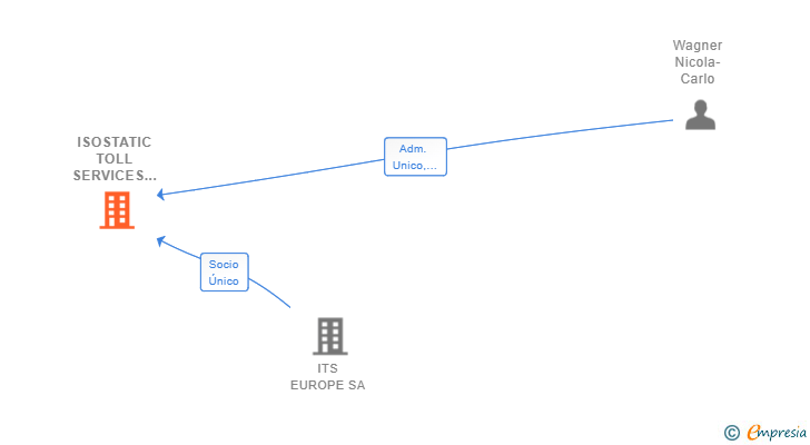 Vinculaciones societarias de ISOSTATIC TOLL SERVICES BILBAO SL