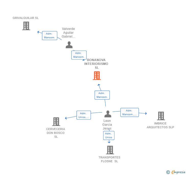 Vinculaciones societarias de BONANOVA INTERIORISMO SL