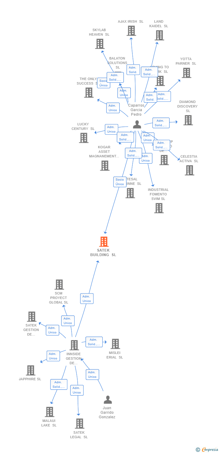 Vinculaciones societarias de SATEK BUILDING SL