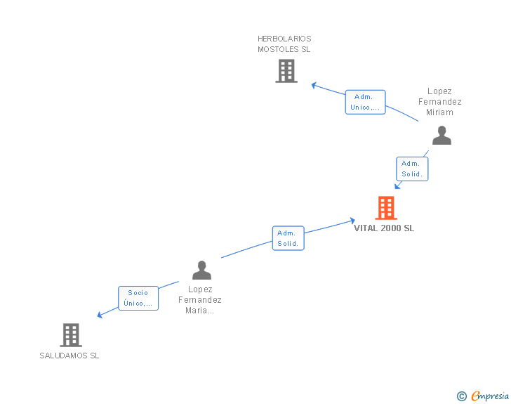 Vinculaciones societarias de VITAL 2000 SL