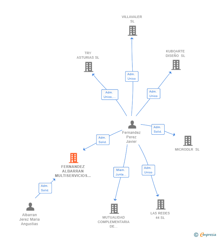 Vinculaciones societarias de FERNANDEZ ALBARRAN MULTISERVICIOS SL