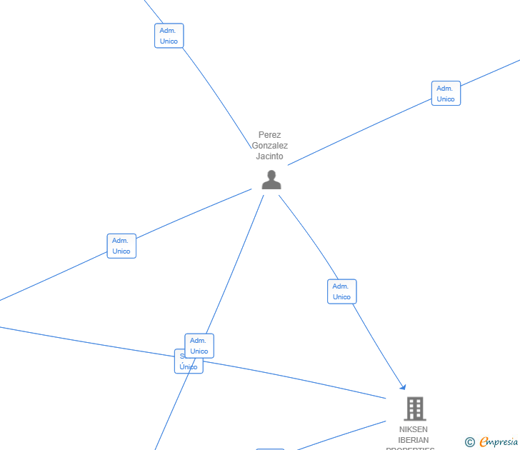 Vinculaciones societarias de NINU IBERIAN SL