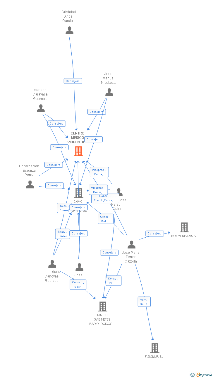 Vinculaciones societarias de CENTRO MEDICO VIRGEN DE LA CARIDAD TOTANA SL