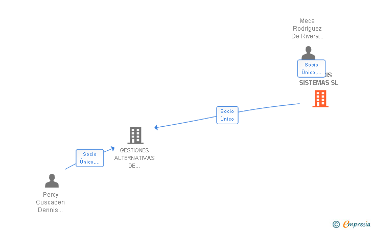 Vinculaciones societarias de VERACIS SISTEMAS SL