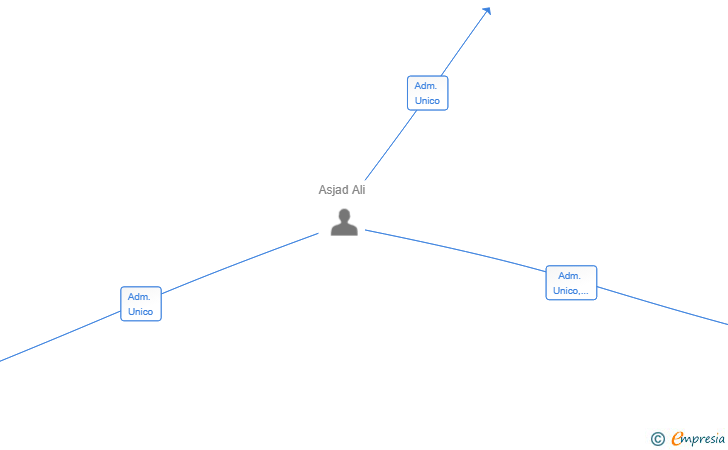 Vinculaciones societarias de KAREEM 2024 SL
