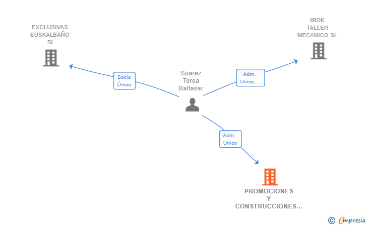 Vinculaciones societarias de PROMOCIONES Y CONSTRUCCIONES BALTASAR SUAREZ TOREA SL