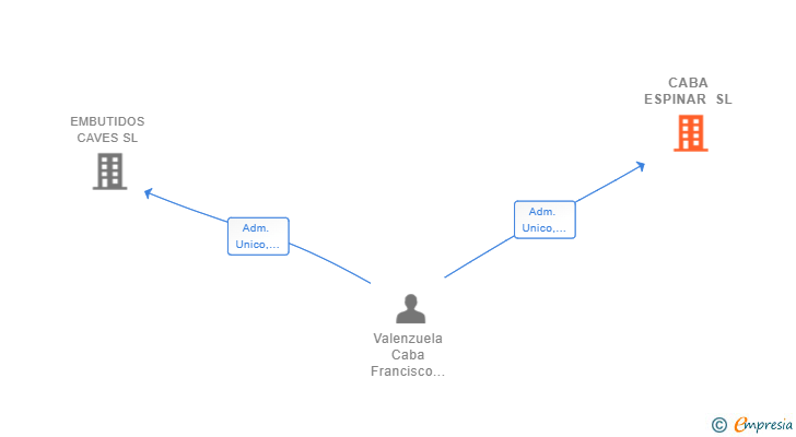 Vinculaciones societarias de CABA ESPINAR SL
