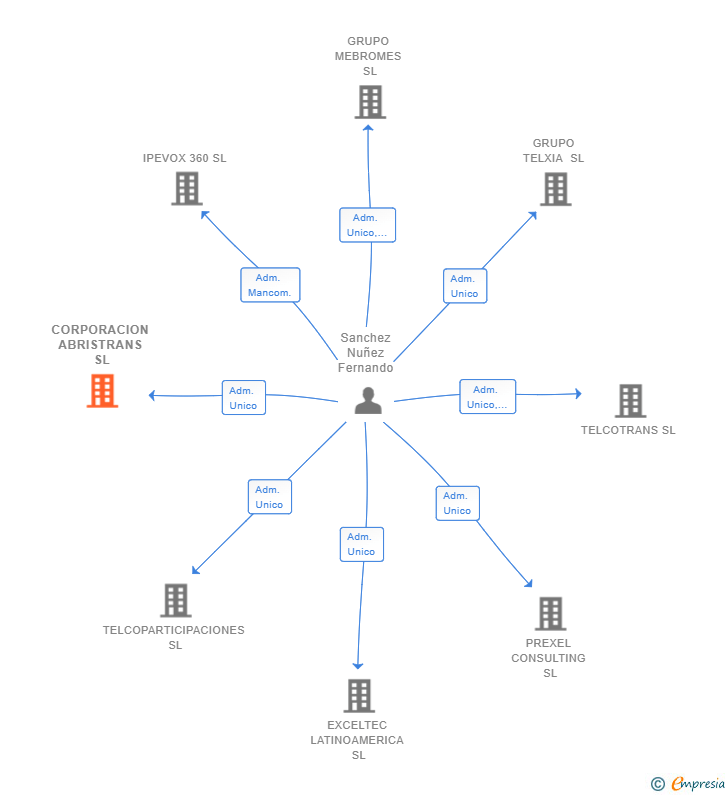 Vinculaciones societarias de CORPORACION ABRISTRANS SL