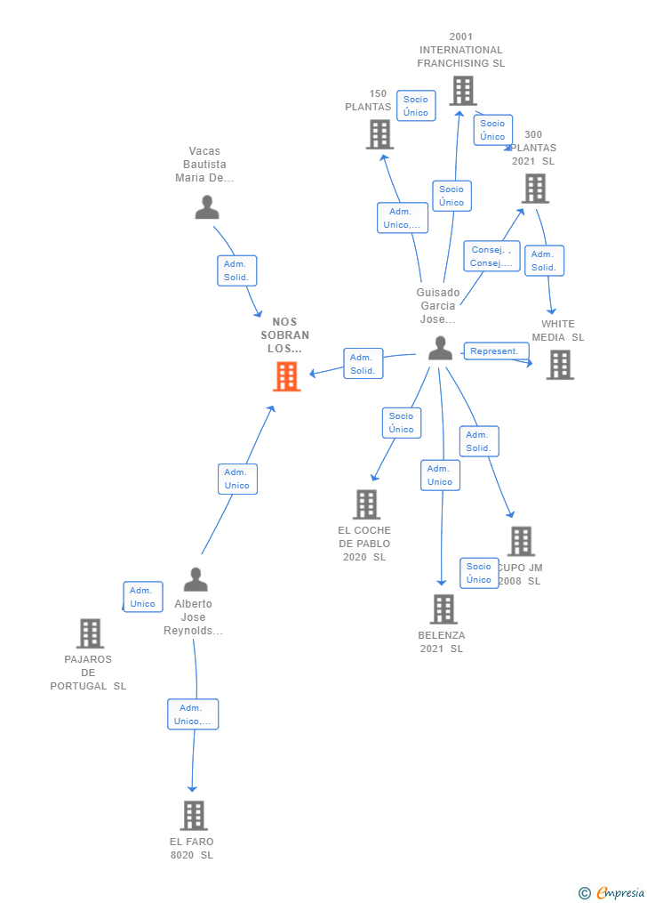 Vinculaciones societarias de NOS SOBRAN LOS MOTIVOS 2020 SL