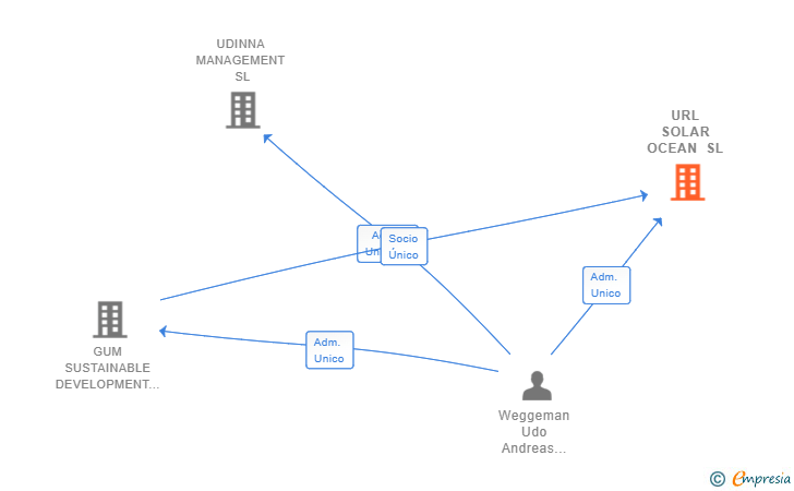 Vinculaciones societarias de URL SOLAR OCEAN SL