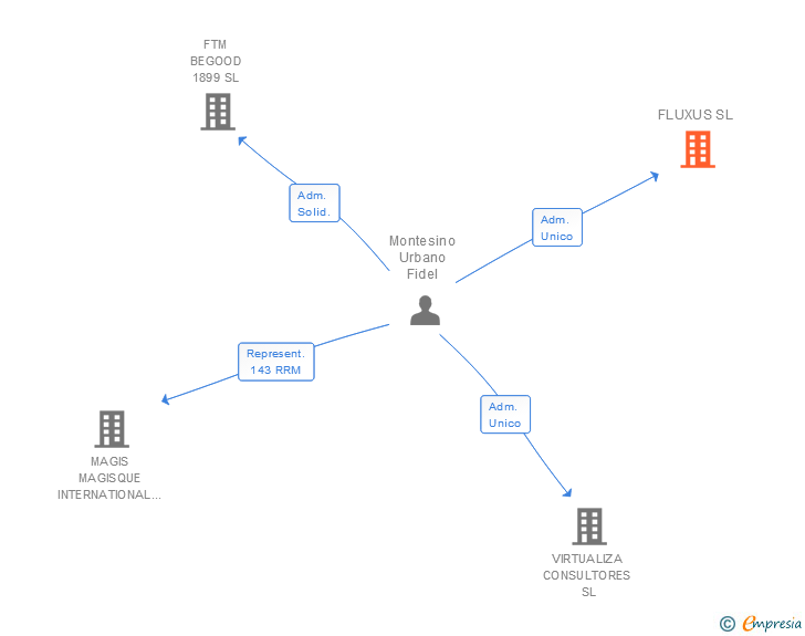 Vinculaciones societarias de FLUXUS SL