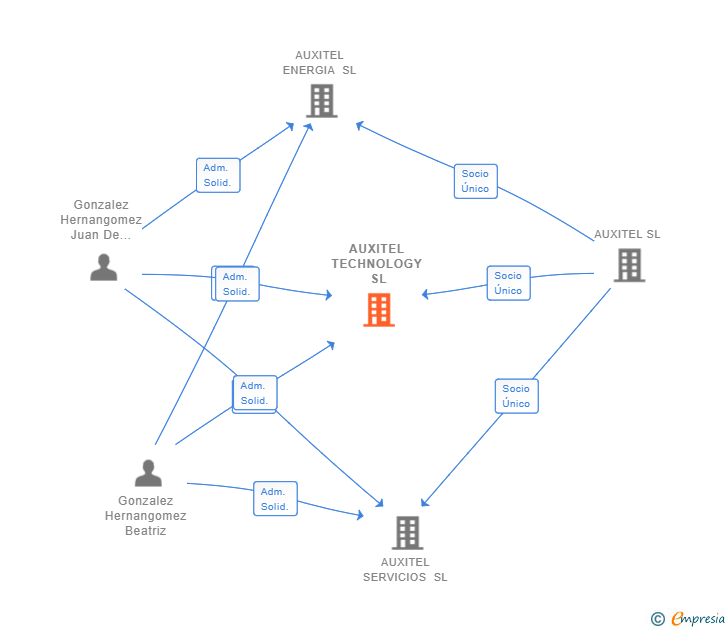 Vinculaciones societarias de AUXITEL TECHNOLOGY SL