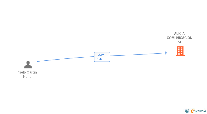 Vinculaciones societarias de ALICIA COMUNICACION SL