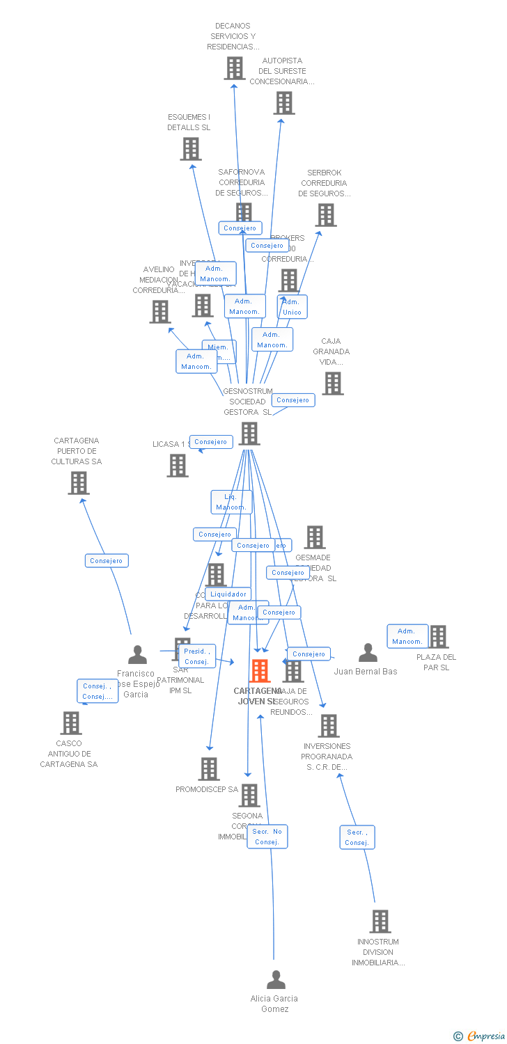 Vinculaciones societarias de CARTAGENA JOVEN SL