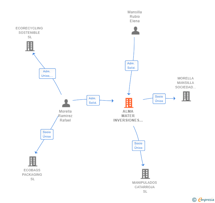 Vinculaciones societarias de ALMA MATER INVERSIONES SL