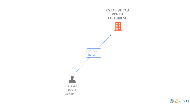 Vinculaciones societarias de ESTADISTICAS POR LA EQUIDAD SL