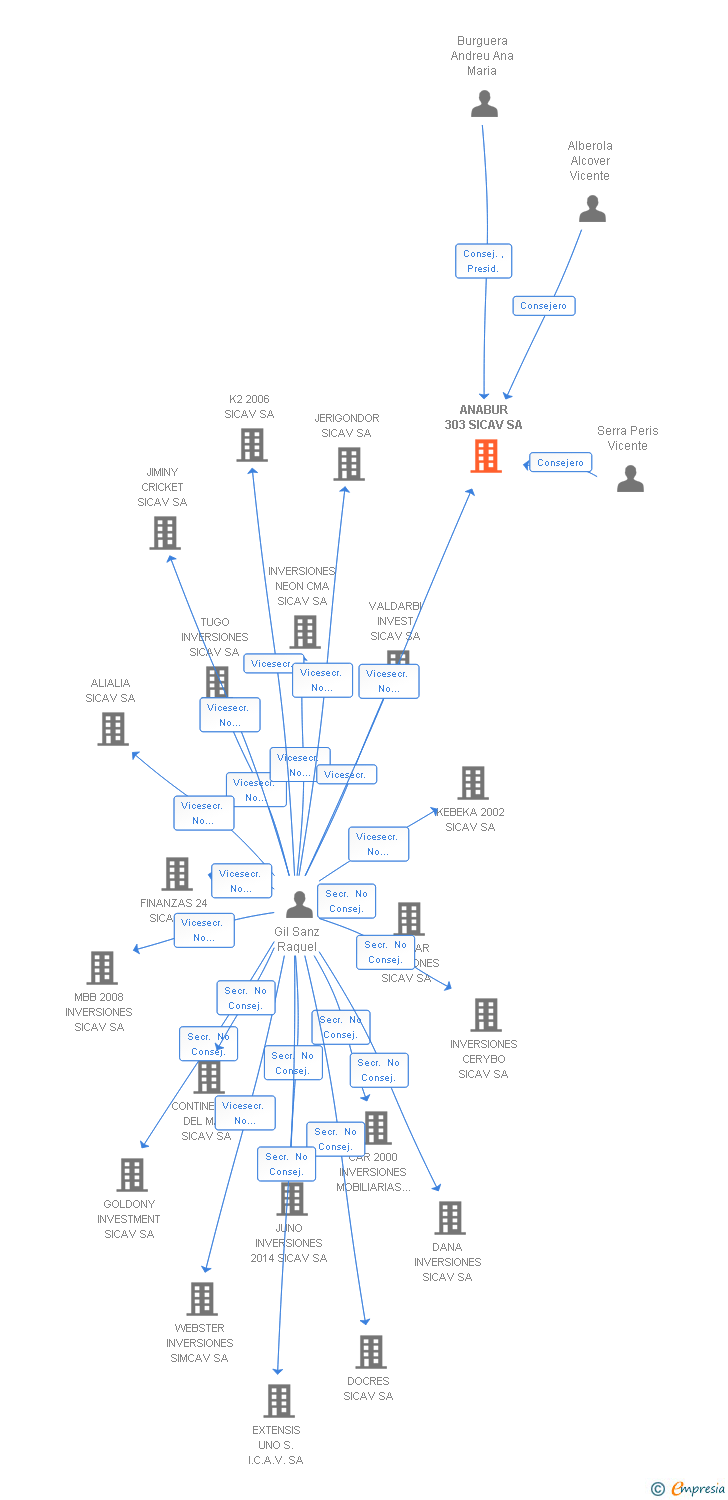 Vinculaciones societarias de ANABUR 303 SICAV SA