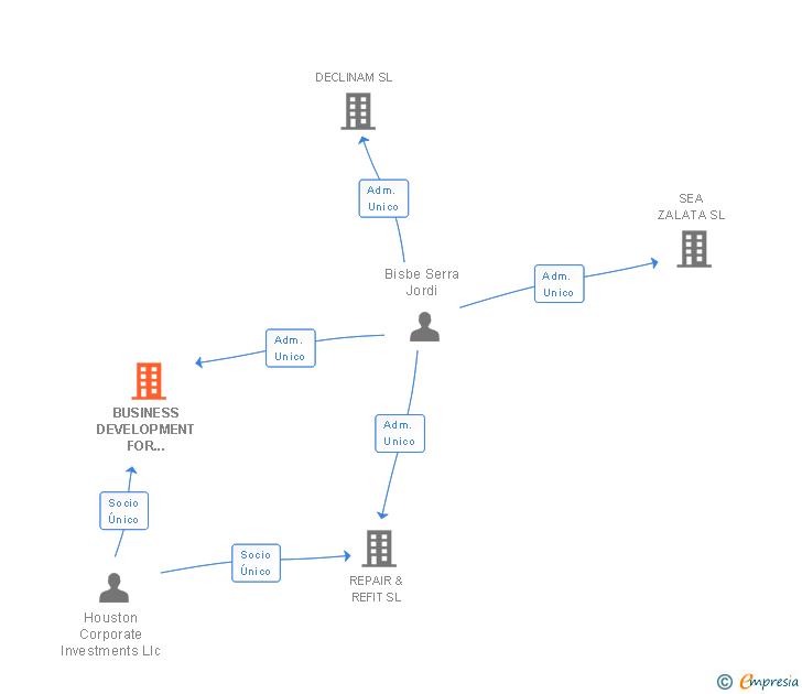 Vinculaciones societarias de BD YACHTS SL