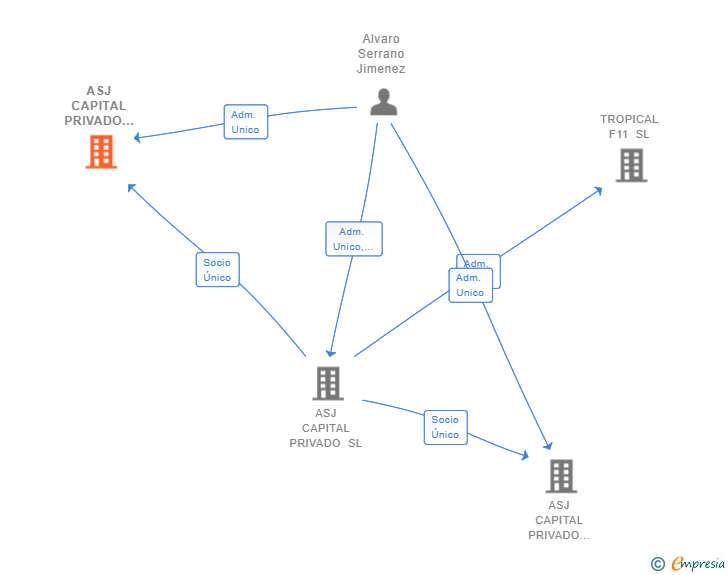 Vinculaciones societarias de ASJ CAPITAL PRIVADO INVERSIONES SL
