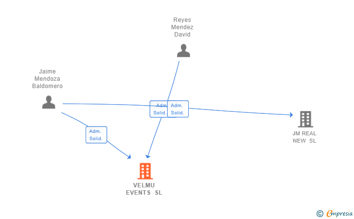 Vinculaciones societarias de VELMU EVENTS SL