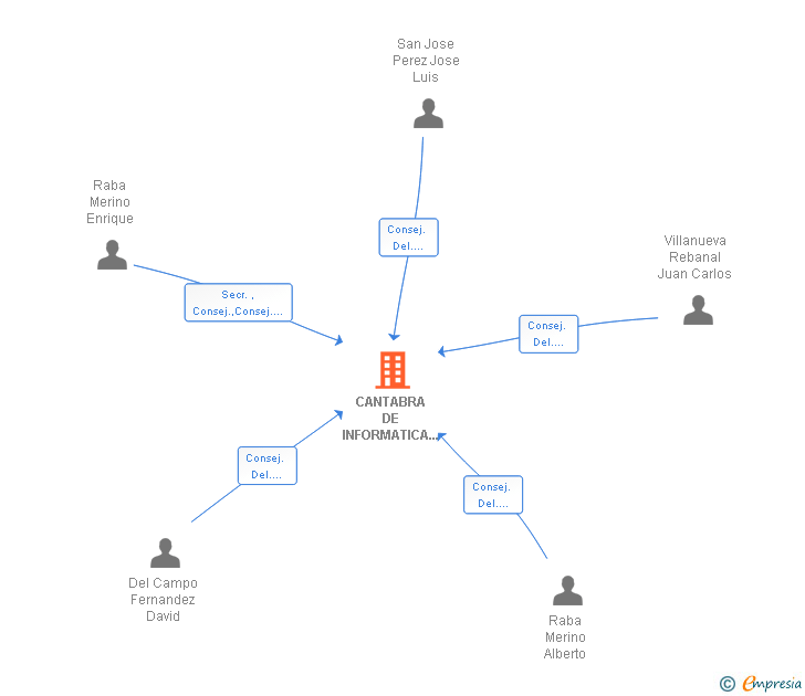 Vinculaciones societarias de CANTABRA DE INFORMATICA COMERCIAL SAL