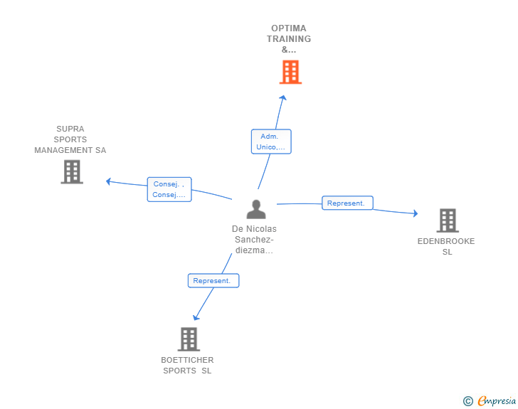 Vinculaciones societarias de OPTIMA TRAINING & DEVELOPMENT SL