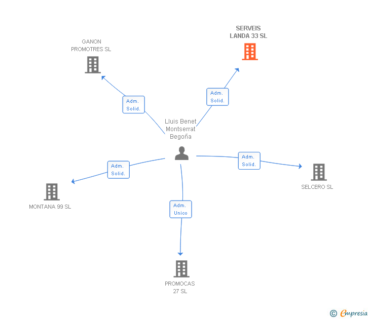 Vinculaciones societarias de SERVEIS LANDA 33 SL