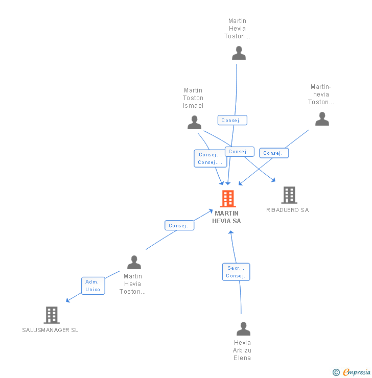 Vinculaciones societarias de MARTIN HEVIA SA