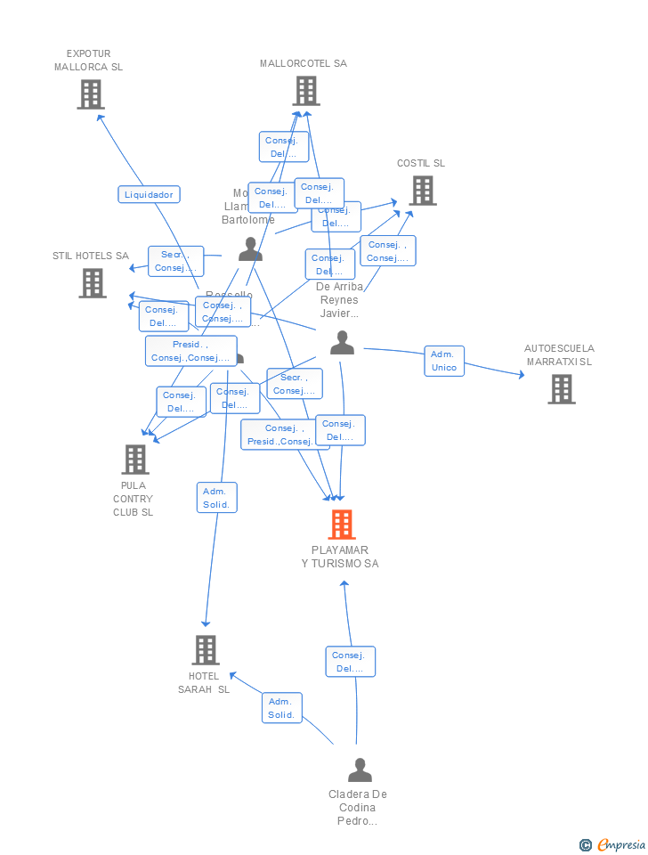 Vinculaciones societarias de PLAYAMAR Y TURISMO SA