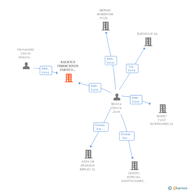 Vinculaciones societarias de AGENTES FINANCIEROS PUERTO DEL ROSARIO SL