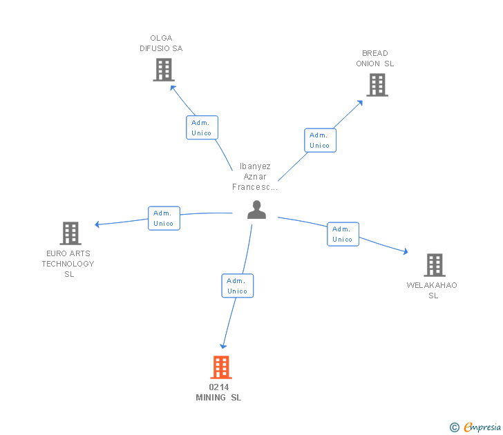 Vinculaciones societarias de 0214 MINING SL