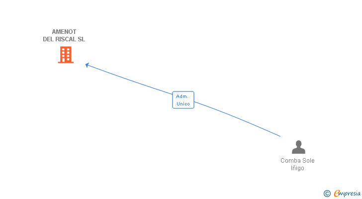 Vinculaciones societarias de AMENOT DEL RISCAL SL