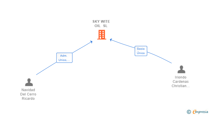 Vinculaciones societarias de SKY WITE OIL SL