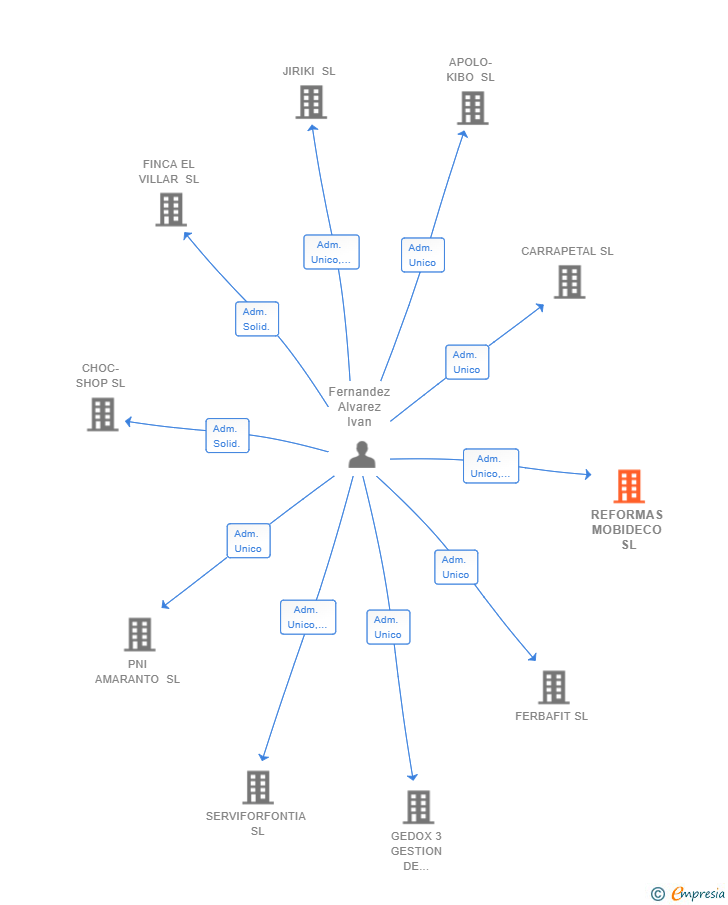 Vinculaciones societarias de REFORMAS MOBIDECO SL