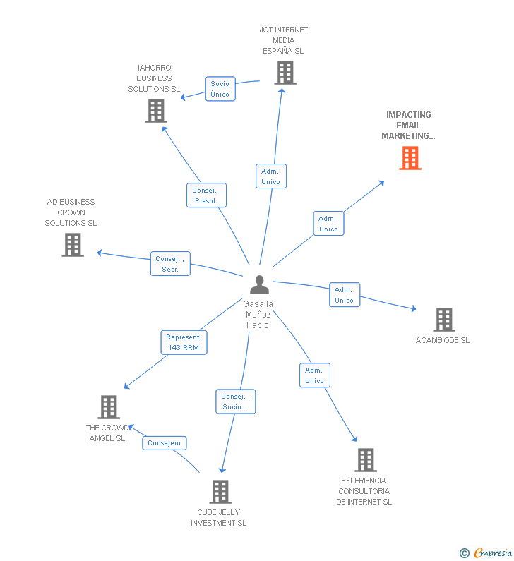 Vinculaciones societarias de IMPACTING EMAIL MARKETING SOLUTIONS SL (EXTINGUIDA)
