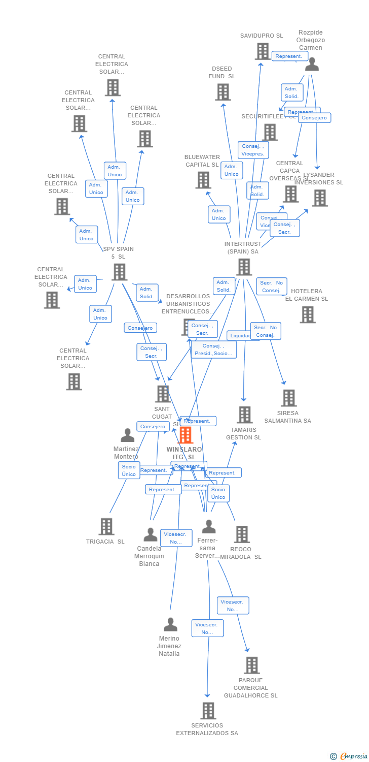 Vinculaciones societarias de WINSLARO ITG SL