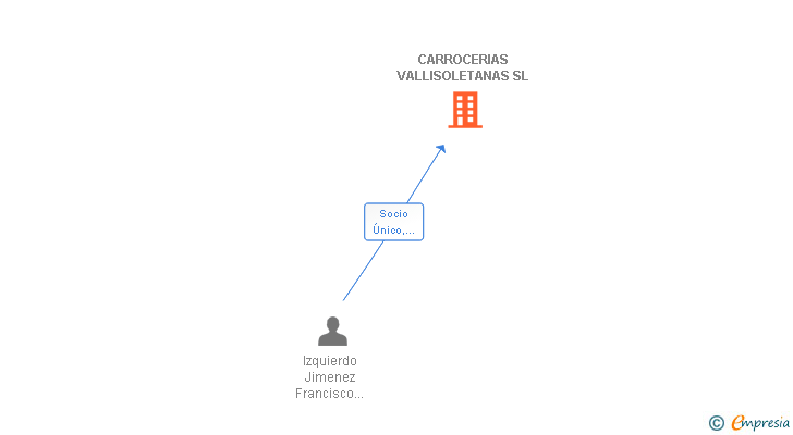 Vinculaciones societarias de CARROCERIAS VALLISOLETANAS SL