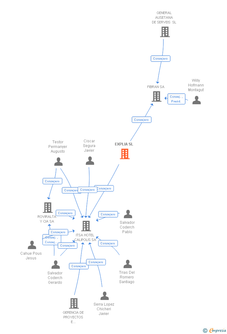 Vinculaciones societarias de EXPLIA SL