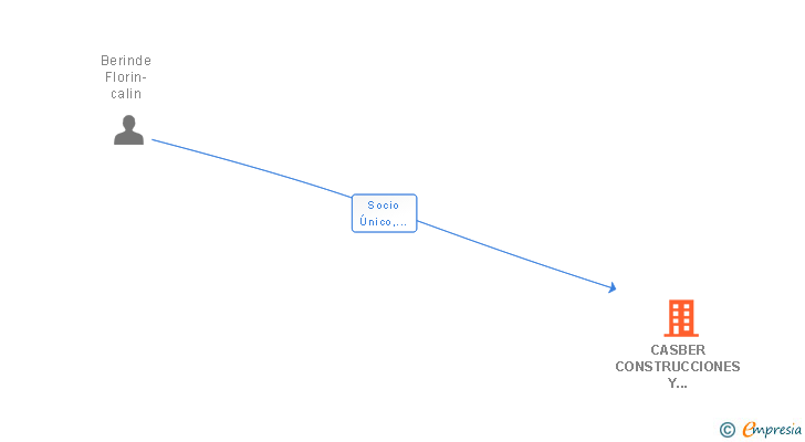 Vinculaciones societarias de CASBER CONSTRUCCIONES Y CONTRATAS SL