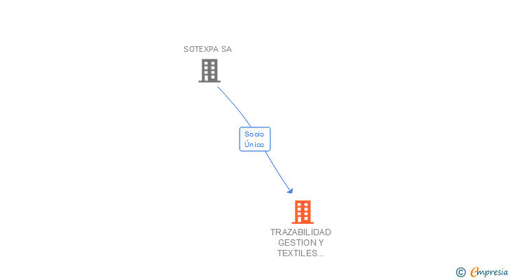 Vinculaciones societarias de TGTS TEXTIL SL