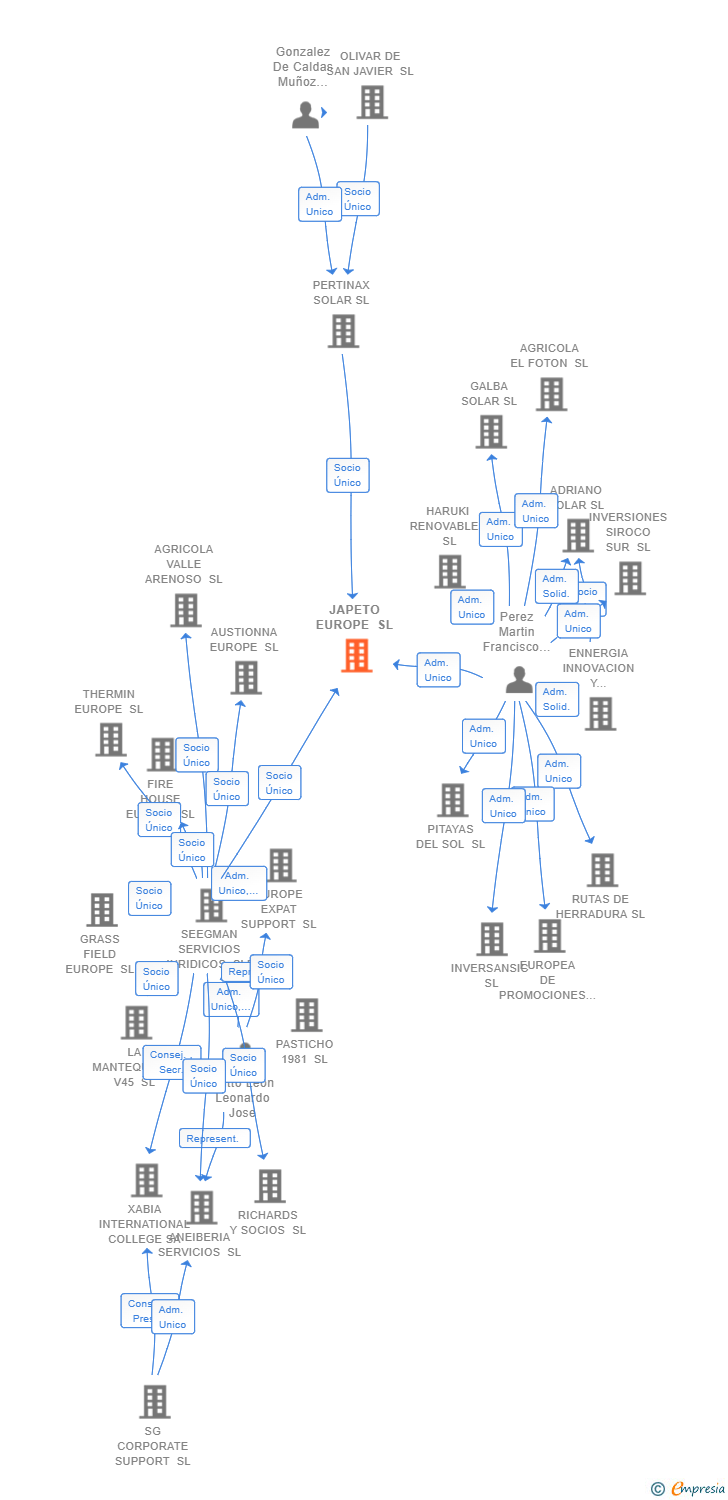 Vinculaciones societarias de JAPETO EUROPE SL