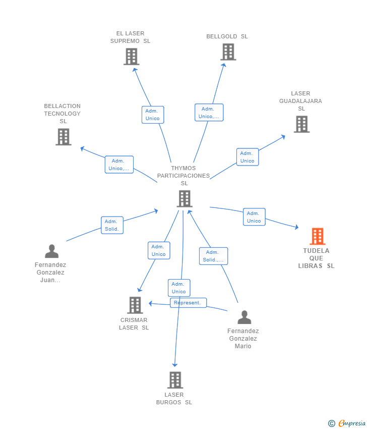 Vinculaciones societarias de TUDELA QUE LIBRAS SL