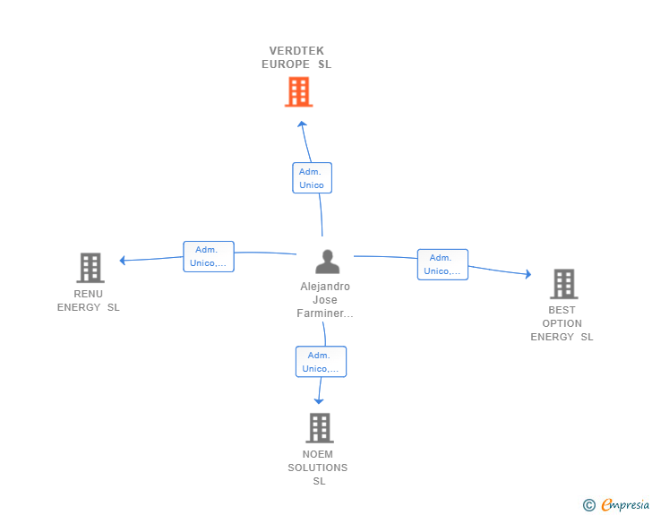 Vinculaciones societarias de VERDTEK EUROPE SL