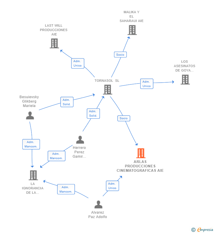 Vinculaciones societarias de ARLAS PRODUCCIONES CINEMATOGRAFICAS AIE
