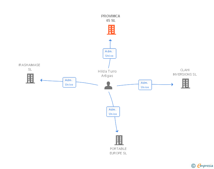 Vinculaciones societarias de PROVIMCA 45 SL