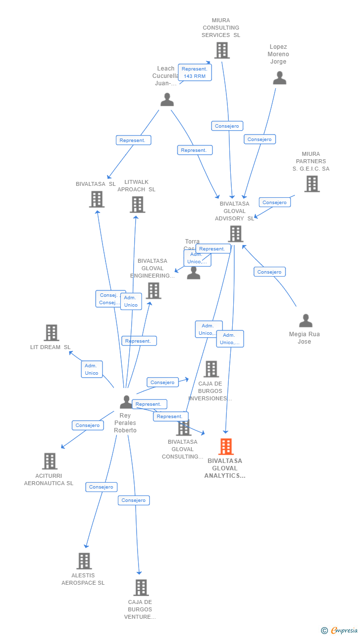 Vinculaciones societarias de BIVALTASA GLOVAL ANALYTICS SL