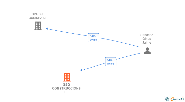 Vinculaciones societarias de G&G CONSTRUCCIONS I REHABILITACIONS 2017 SL