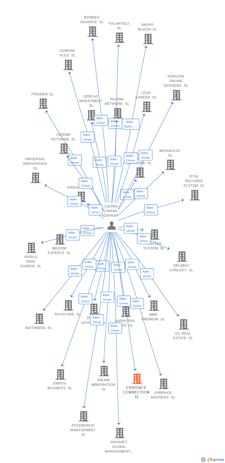 Vinculaciones societarias de EVIDENCE CONNECTION SL