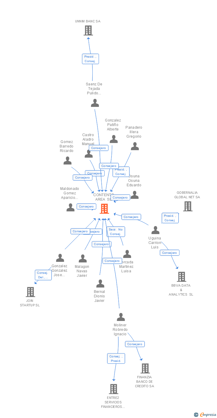 Vinculaciones societarias de CONTENTS AREA SL